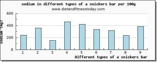 a snickers bar sodium per 100g